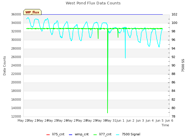 plot of West Pond Flux Data Counts