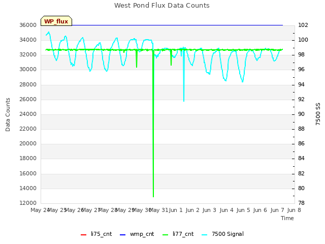 plot of West Pond Flux Data Counts