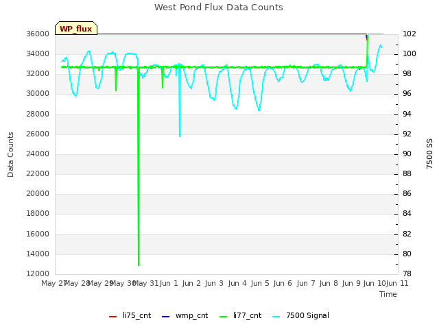 plot of West Pond Flux Data Counts