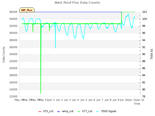 plot of West Pond Flux Data Counts