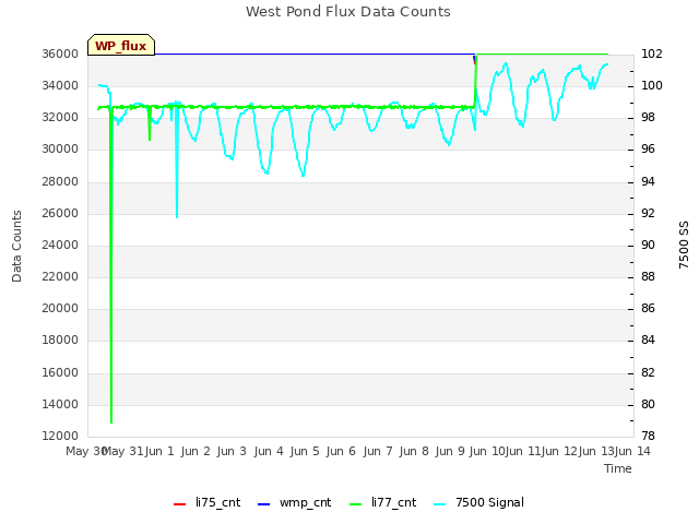 plot of West Pond Flux Data Counts