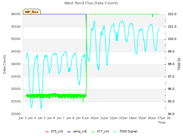 plot of West Pond Flux Data Counts