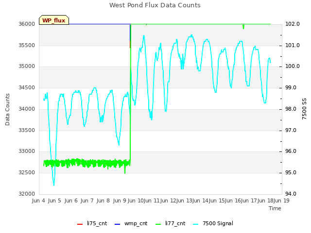 plot of West Pond Flux Data Counts