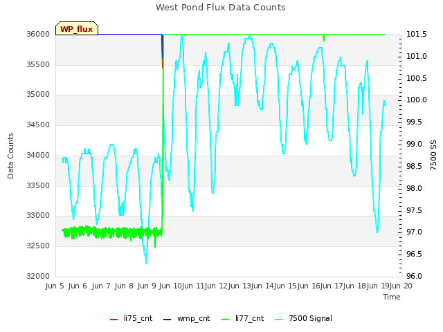 plot of West Pond Flux Data Counts