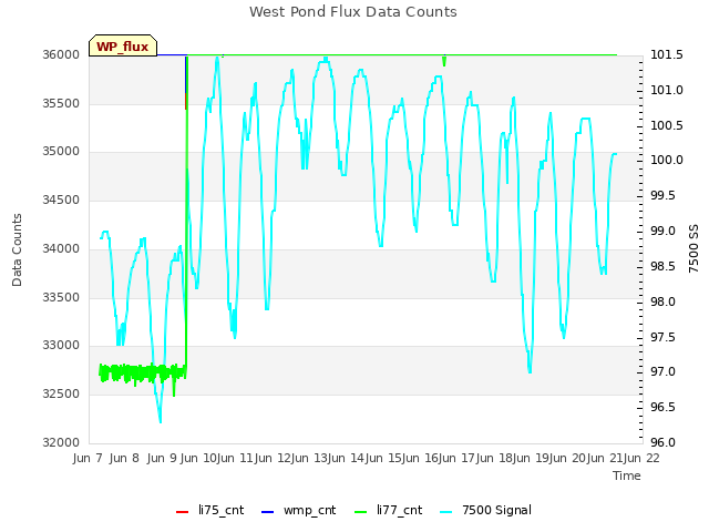 plot of West Pond Flux Data Counts