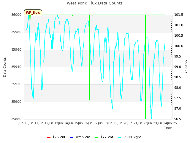 plot of West Pond Flux Data Counts