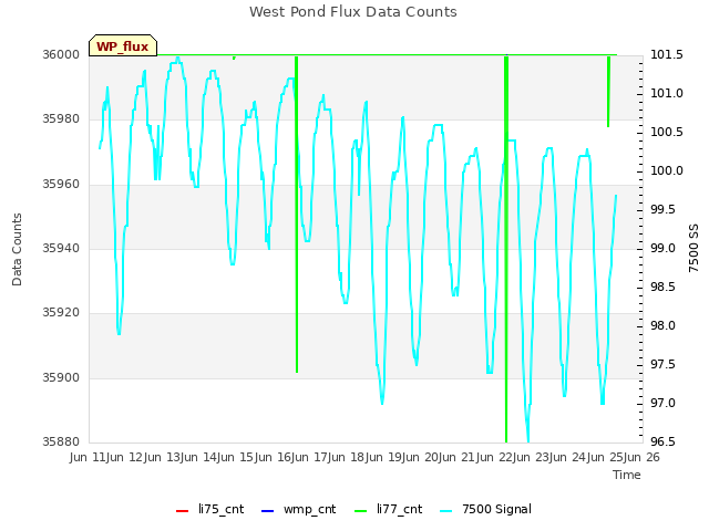 plot of West Pond Flux Data Counts