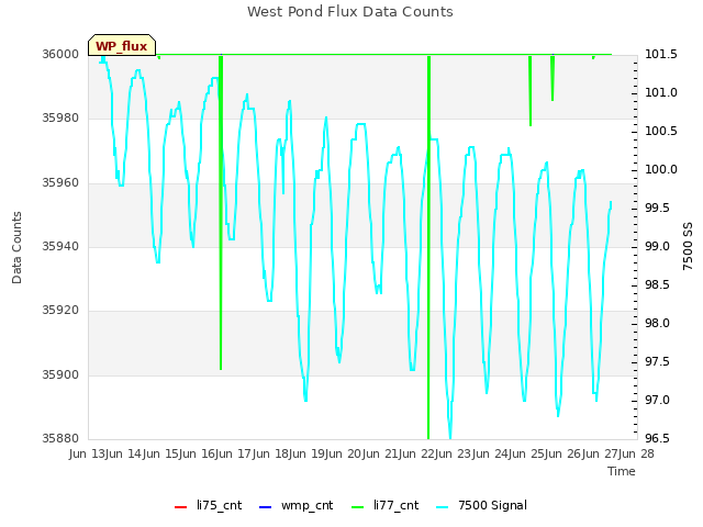 plot of West Pond Flux Data Counts