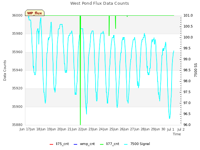 plot of West Pond Flux Data Counts