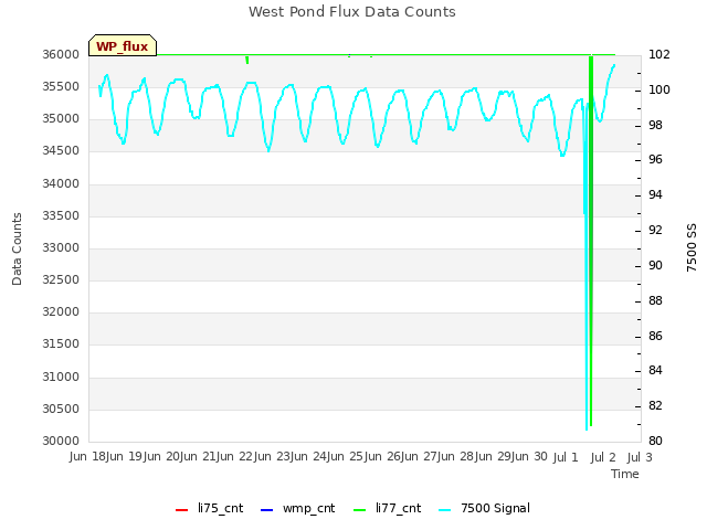 plot of West Pond Flux Data Counts