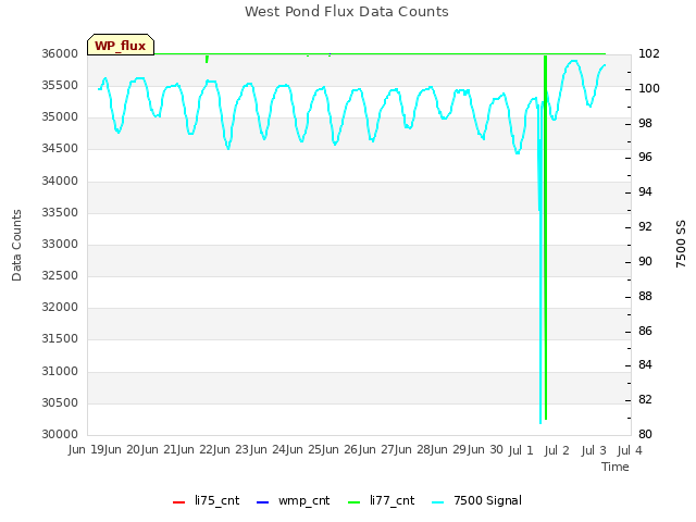 plot of West Pond Flux Data Counts