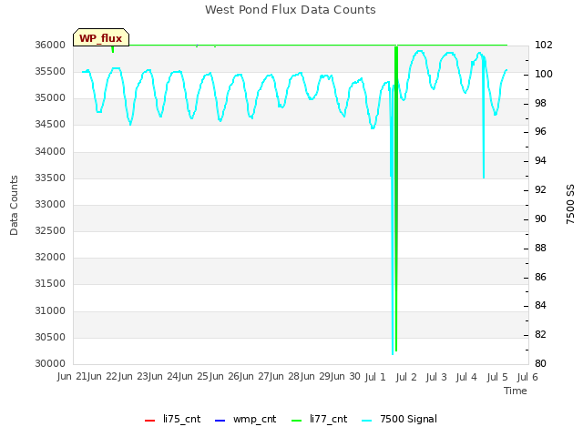 plot of West Pond Flux Data Counts