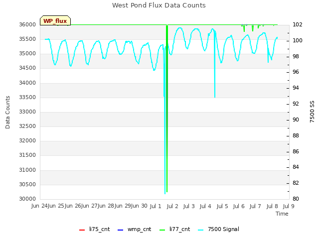 plot of West Pond Flux Data Counts