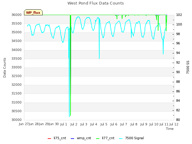 plot of West Pond Flux Data Counts