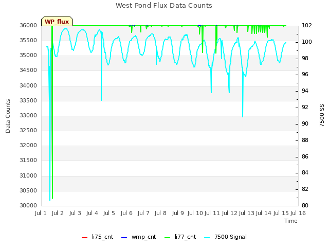 plot of West Pond Flux Data Counts