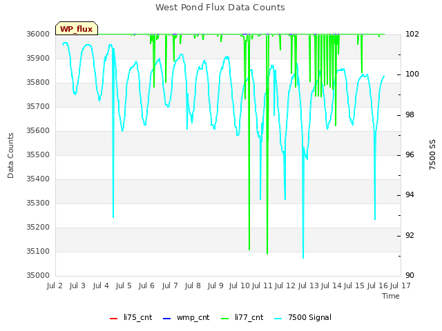 plot of West Pond Flux Data Counts