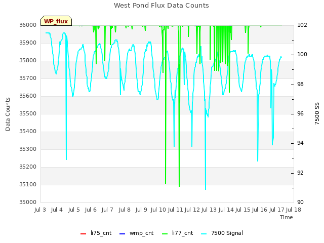 plot of West Pond Flux Data Counts