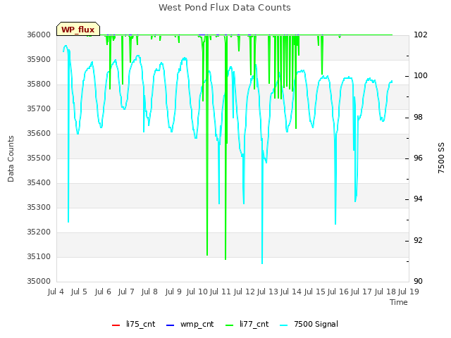 plot of West Pond Flux Data Counts