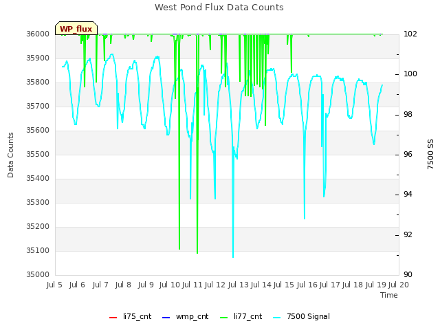 plot of West Pond Flux Data Counts