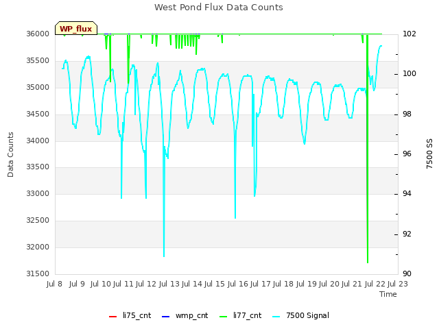 plot of West Pond Flux Data Counts