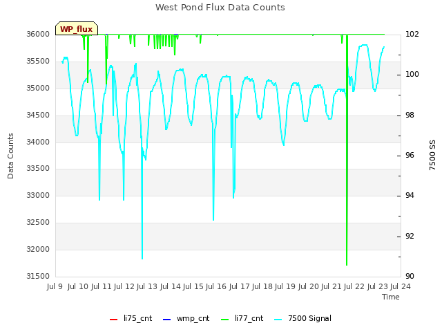 plot of West Pond Flux Data Counts