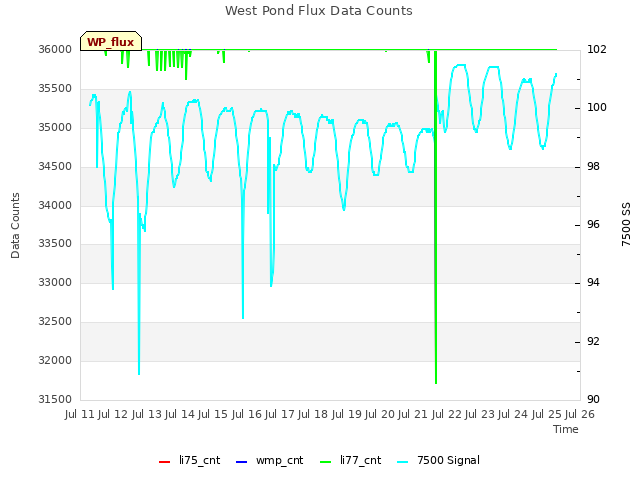 plot of West Pond Flux Data Counts