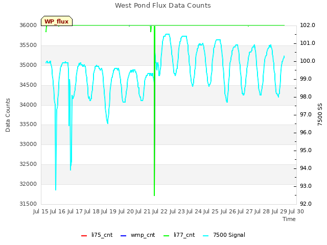 plot of West Pond Flux Data Counts