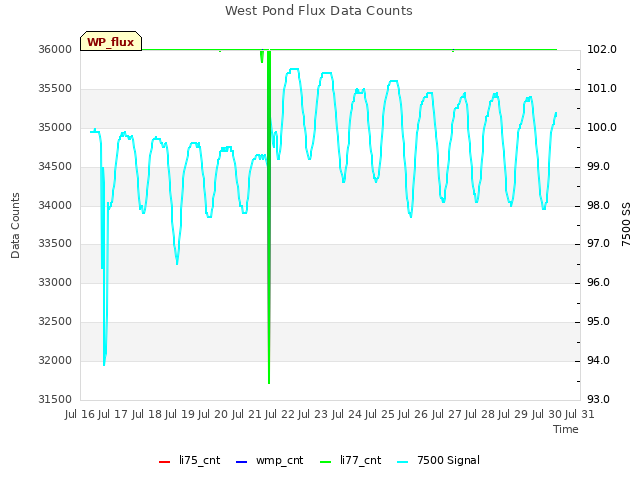 plot of West Pond Flux Data Counts