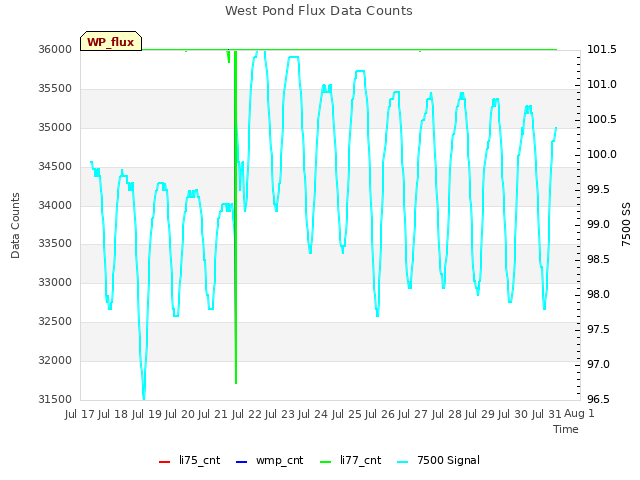 plot of West Pond Flux Data Counts