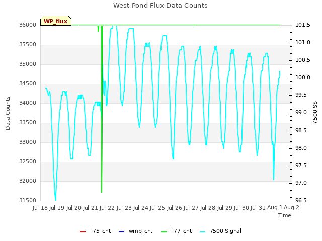 plot of West Pond Flux Data Counts