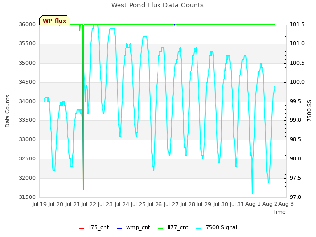 plot of West Pond Flux Data Counts