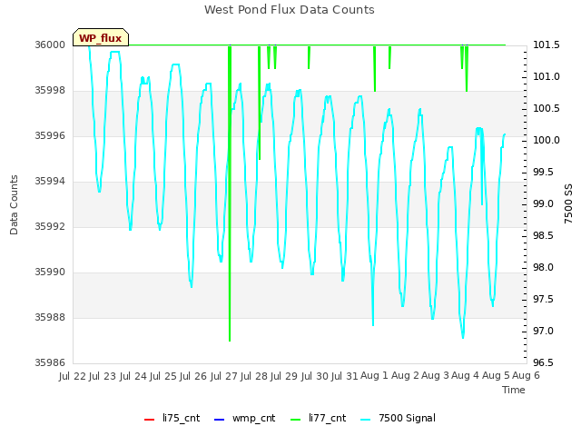 plot of West Pond Flux Data Counts