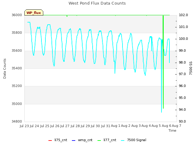 plot of West Pond Flux Data Counts