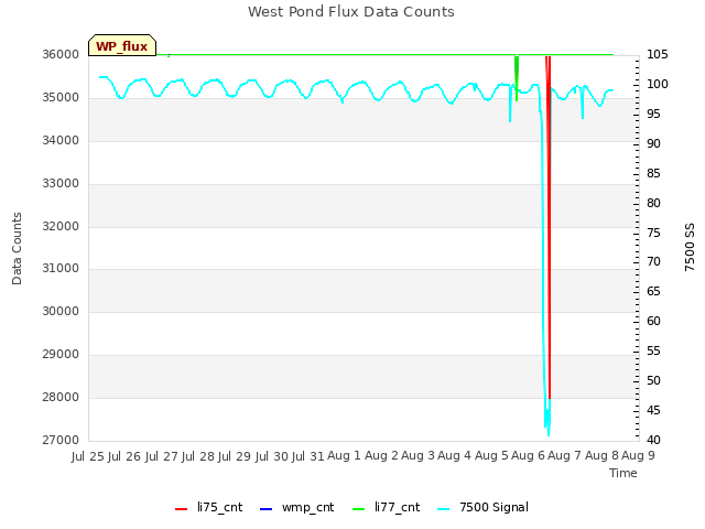 plot of West Pond Flux Data Counts