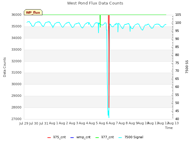 plot of West Pond Flux Data Counts