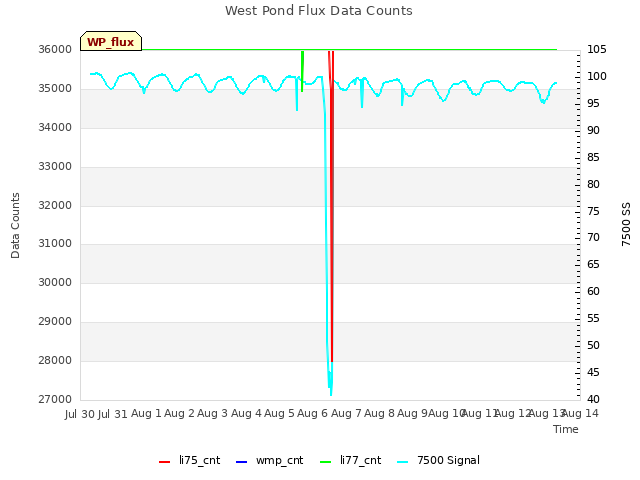 plot of West Pond Flux Data Counts