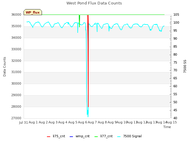 plot of West Pond Flux Data Counts