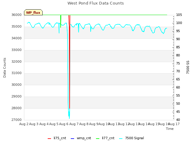 plot of West Pond Flux Data Counts