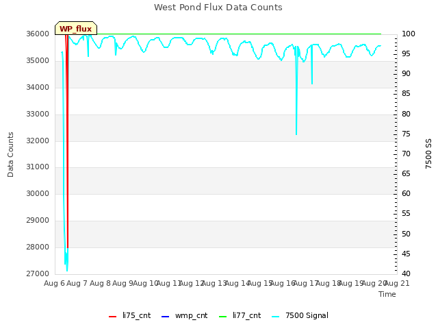 plot of West Pond Flux Data Counts