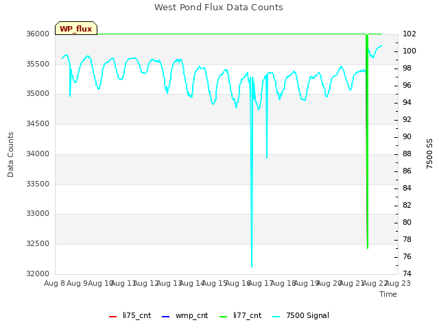 plot of West Pond Flux Data Counts