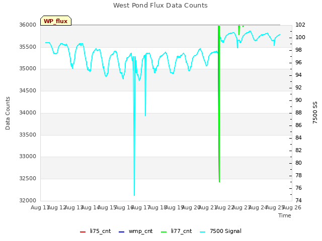 plot of West Pond Flux Data Counts