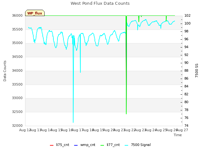 plot of West Pond Flux Data Counts