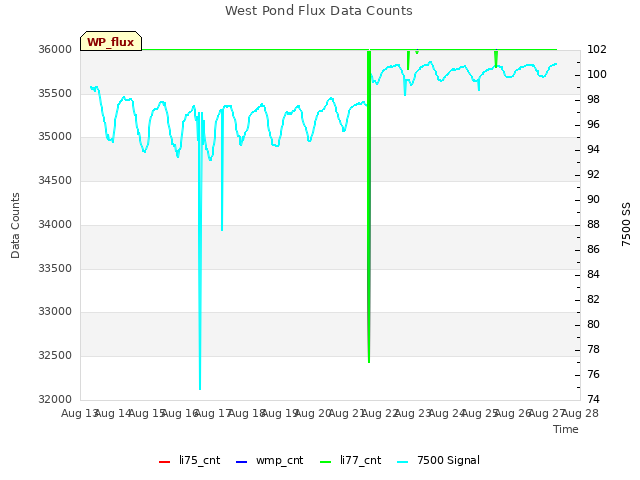 plot of West Pond Flux Data Counts