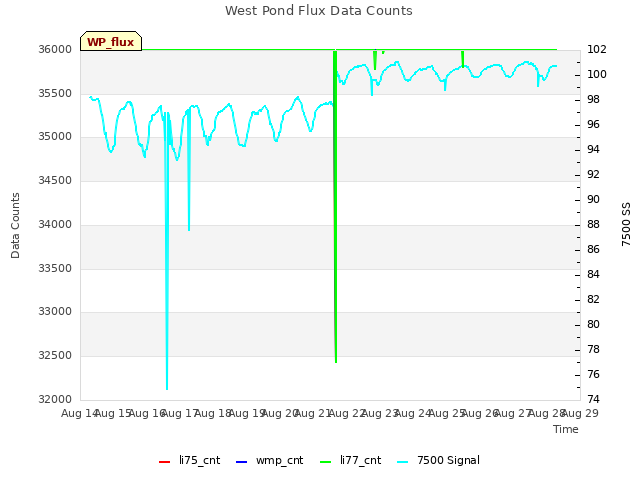 plot of West Pond Flux Data Counts