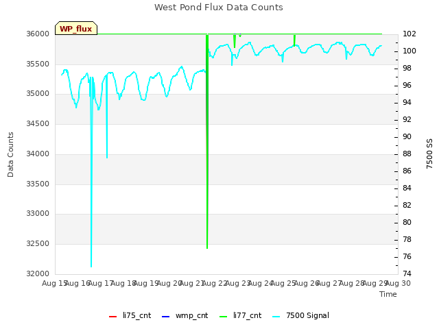 plot of West Pond Flux Data Counts