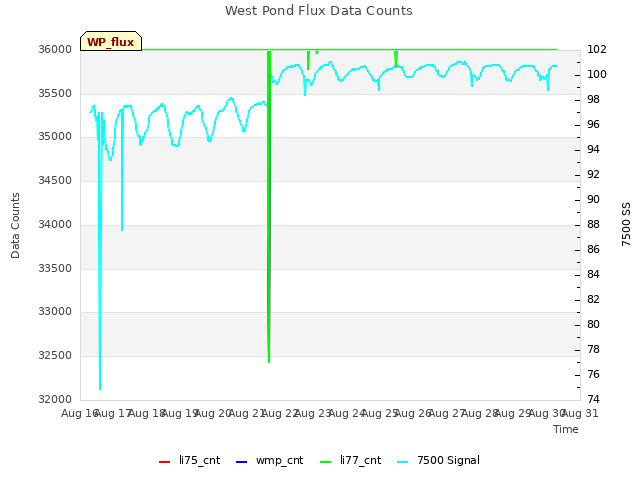 plot of West Pond Flux Data Counts