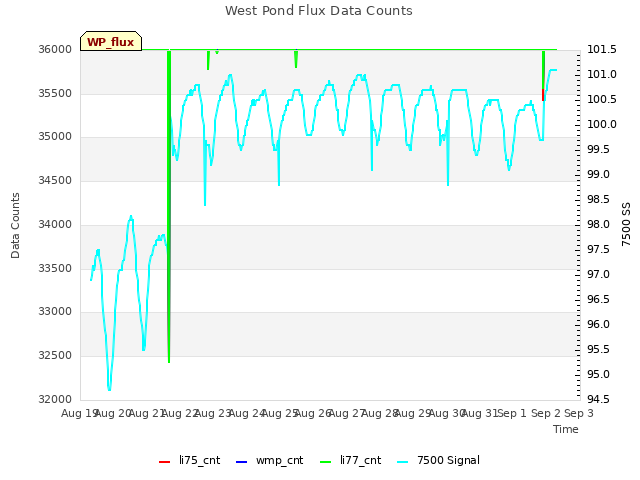 plot of West Pond Flux Data Counts