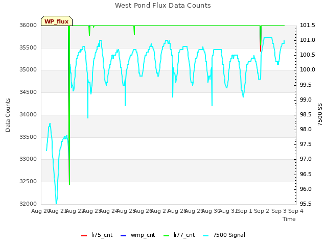 plot of West Pond Flux Data Counts