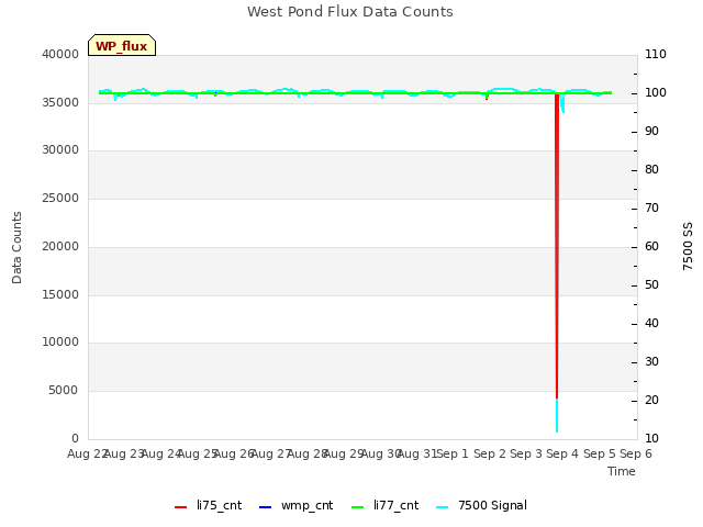 plot of West Pond Flux Data Counts