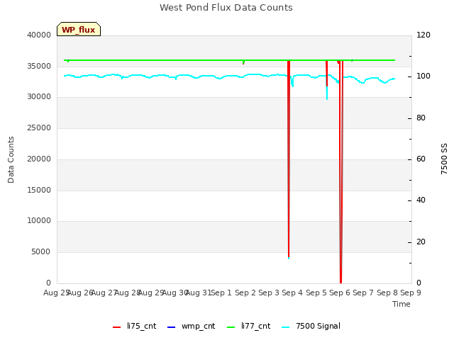 plot of West Pond Flux Data Counts